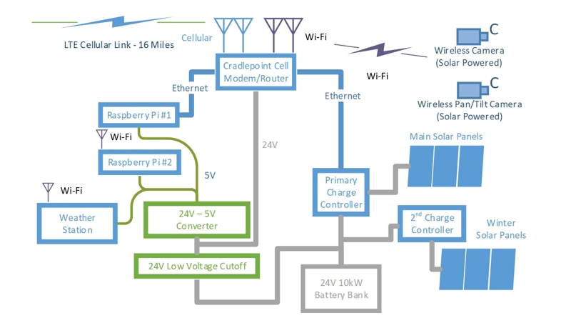 Current system component diagram