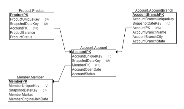 Data Tables Diagram