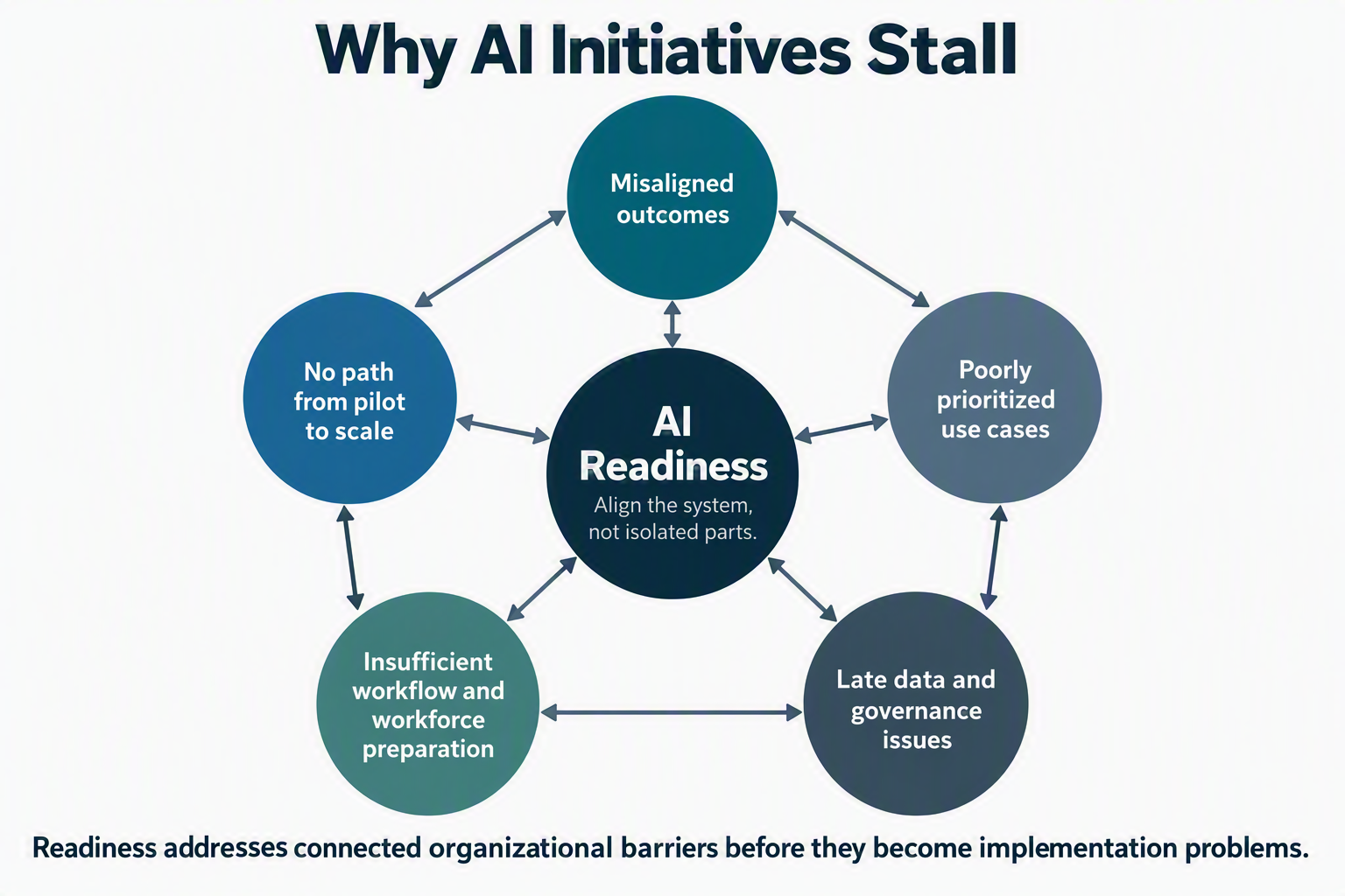 AI Readiness The Gap Between Pilot And Business Value 1